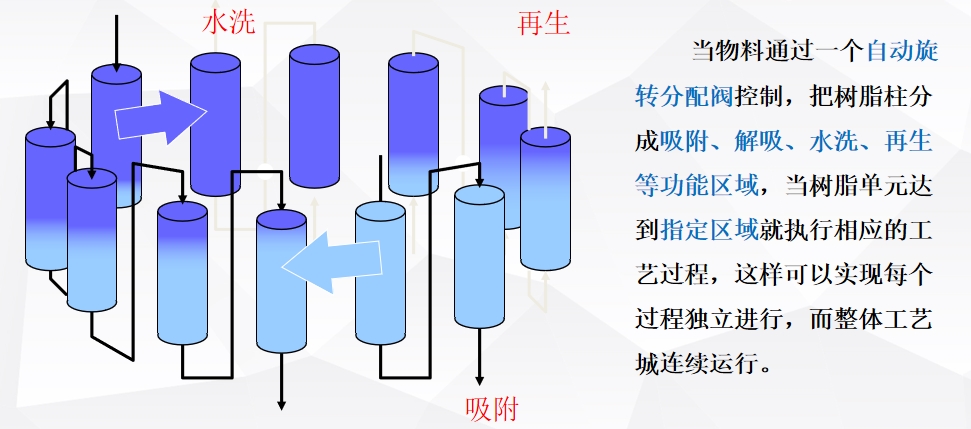 连续离子交换技术和工业色谱技术